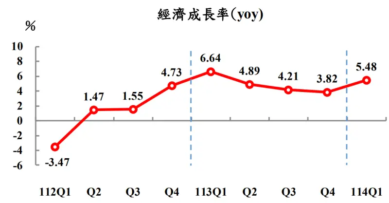 ▲全年經濟成長率預測為3.10%,但主要集中在上半年,預估上半年成長5.35%,下半年反而收斂至成長1.00%。(圖/主計總處提供)