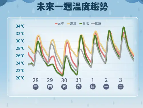 ▲鋒面後方還有東北季風增強，週四、週五北部會下滑到低溫20至23度。（圖／中央氣象署）