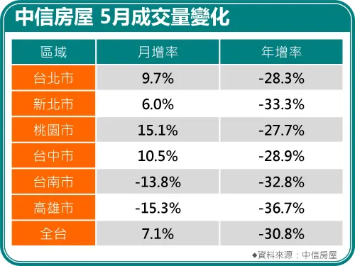 ▲中信房屋5月成交量變化。（圖／中信房屋提供）