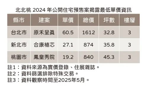 ▲北北桃新案最低價2025與2024比較。（圖／住展雜誌提供）