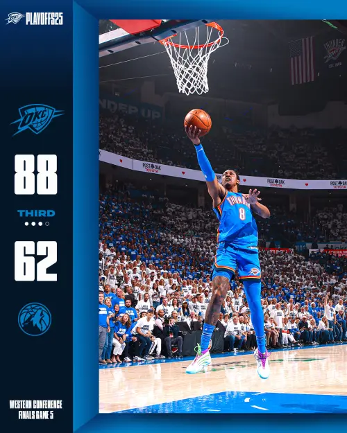 雷霆則在SGA上半場得分就飆破20分的情況下,進一步將分差拉開到33分。另外Jalen Williams和Chet Holmgren的得分也都超過了15分,雷霆全面掌控局勢。 ▲雷霆則在SGA上半場得分就飆破20分的情況下,進一步將分差拉開到33分。另外Jalen Williams和Chet Holmgren的得分也都超過了15分,雷霆全面掌控局勢。(圖/取自奧克拉荷馬雷霆X)