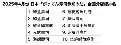 ▲「承知助by合點壽司」日本店鋪最新四月份統計「Top10人氣壽司排行榜」。（圖／合點壽司提供）