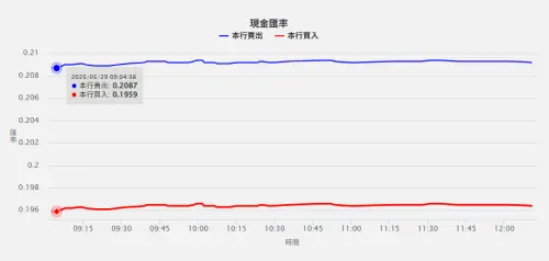 ▲新台幣兌日圓今（29）日出現0.2087甜甜價。（圖／翻攝台銀網站）