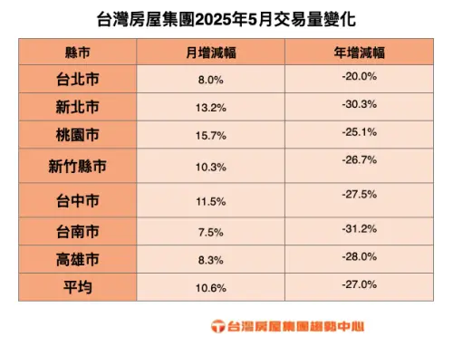 ▲台灣房屋集團2025年5月交易量變化表。（圖／台灣房屋提供）