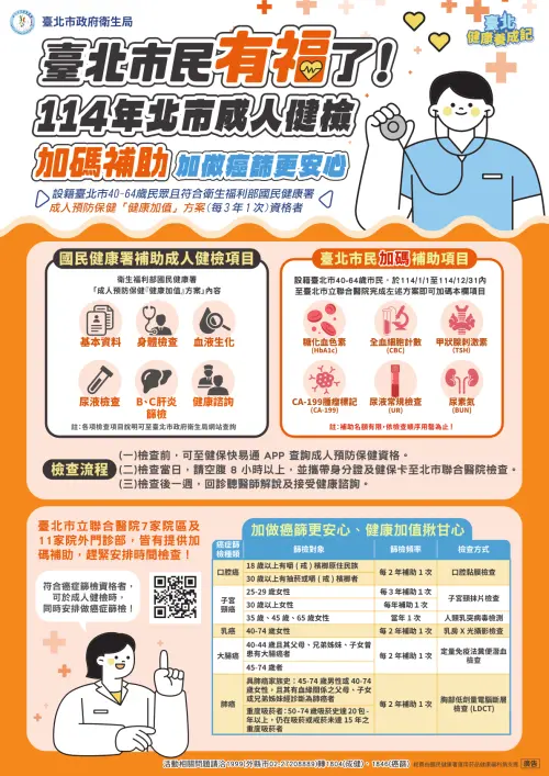 臺北市政府和聯醫持續攜手推出114年「成人健檢加碼補助」。凡設籍臺北市、年齡40至64歲、符合成人健檢資格的市民,到聯醫七大院區及十一家門診部健檢,不但享有基本檢查,還能免費加做六大加碼項目。(圖/台北市衛生局) ▲臺北市政府和聯醫持續攜手推出114年「成人健檢加碼補助」。凡設籍臺北市、年齡40至64歲、符合成人健檢資格的市民,到聯醫七大院區及十一家門診部健檢,不但享有基本檢查,還能免費加做六大加碼項目。(圖/台北市衛生局)