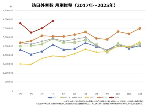 日本觀光局(JNTO)近期公布的最新數據顯示,2025年4月訪日外國旅客人數達到390萬8900人,再度締造新紀錄。(圖/JNTO) ▲日本觀光局(JNTO)近期公布的最新數據顯示,2025年4月訪日外國旅客人數達到390萬8900人,再度締造新紀錄。(圖/JNTO)