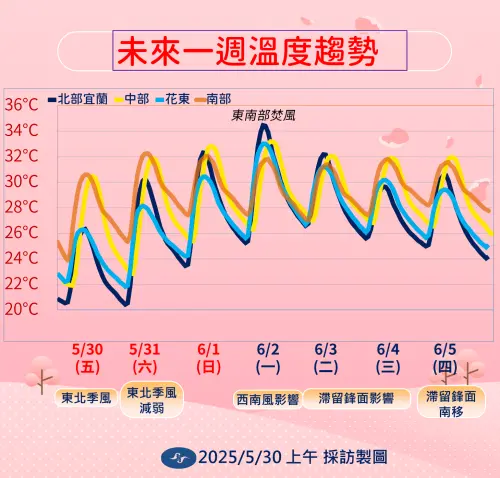 未來一週溫度、降雨趨勢。(圖/氣象署提供) ▲未來一週溫度、降雨趨勢。(圖/氣象署提供)