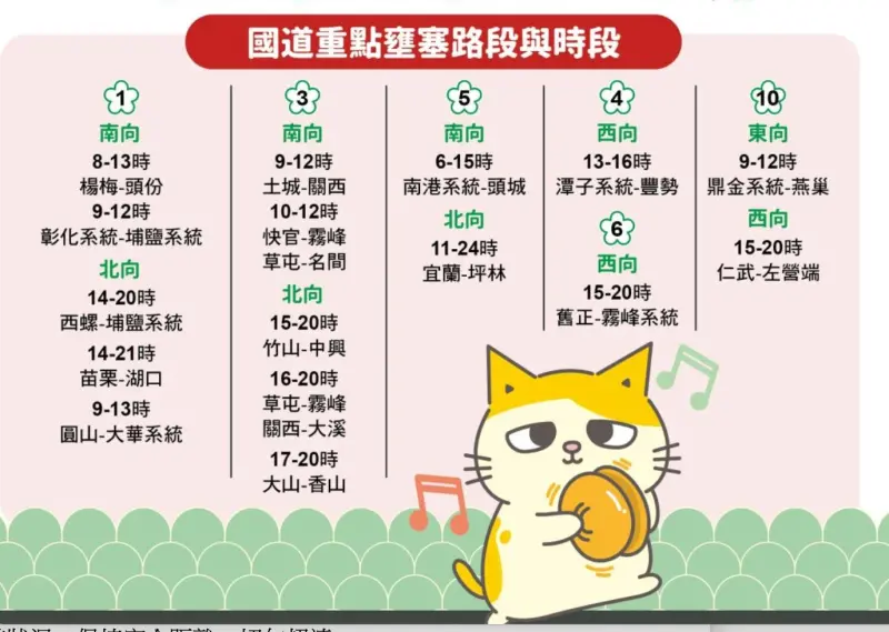 端午連假開車出遊注意！今11處路段易壅塞　國5北向午後高乘載