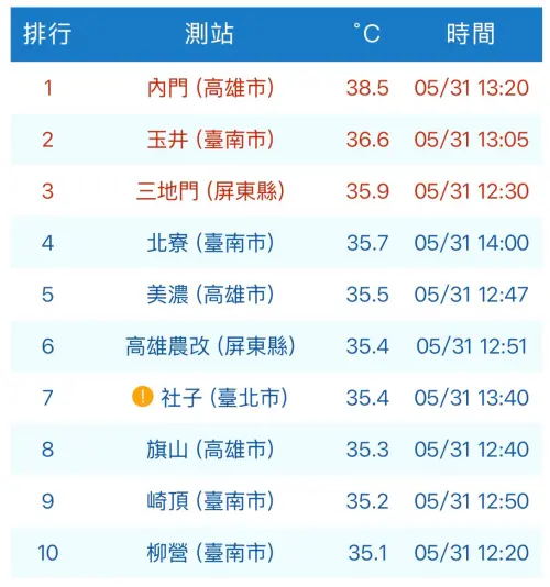 ▲端午節飆高溫,高雄內門最熱,最高測得38.5度。(圖/中央氣象署) ▲端午節飆高溫,高雄內門最熱,最高測得38.5度。(圖/中央氣象署)