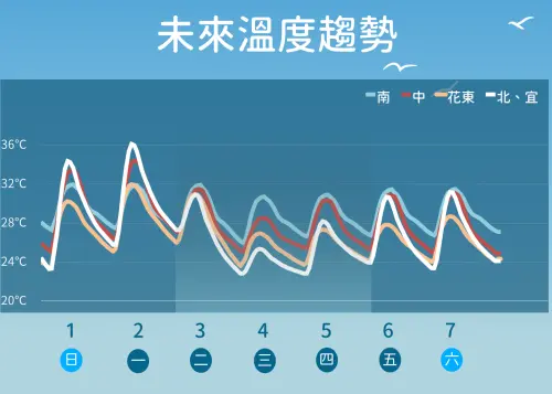 近期氣溫炎熱,北台灣高溫甚至有機會衝破35至36度,鋒面抵達時會降溫。(圖/中央氣象署) ▲近期氣溫炎熱,北台灣高溫甚至有機會衝破35至36度,鋒面抵達時會降溫。(圖/中央氣象署)