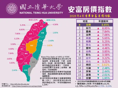 ▲2025年4月清華安富房價指數。（圖／翻攝自何世昌房產知識Buffet+臉書粉專）