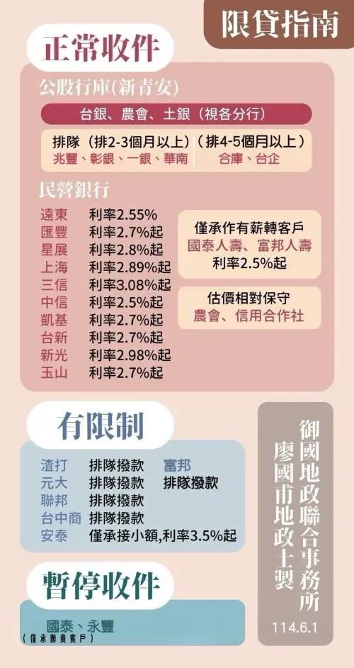 ▲2025年5月房貸限貸指南。（圖／御國地政聯合事務所代書廖國甫提供）