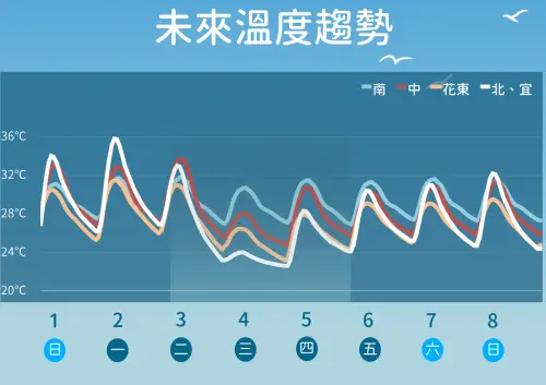 近期氣溫炎熱,北台灣高溫甚至有機會衝破35至36度,鋒面抵達時會降溫。(圖/中央氣象署) ▲近期氣溫炎熱,北台灣高溫甚至有機會衝破35至36度,鋒面抵達時會降溫。(圖/中央氣象署)