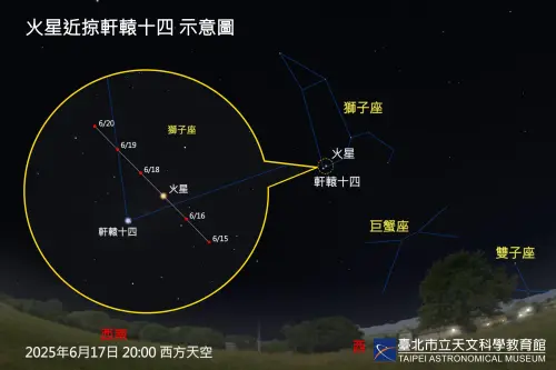 ▲6月17日、6月18日傍晚，紅色火星將與藍白色的一等亮星「軒轅十四」接近。（圖／台北市立天文館提供）