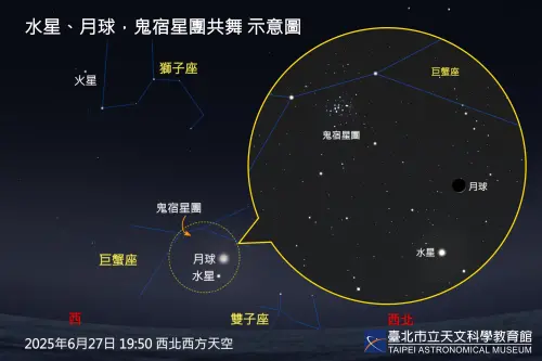 ▲月球、水星、鬼宿星團將在6月27日夜間共舞，構成一幅夢幻畫面。（圖／台北市立天文館提供）