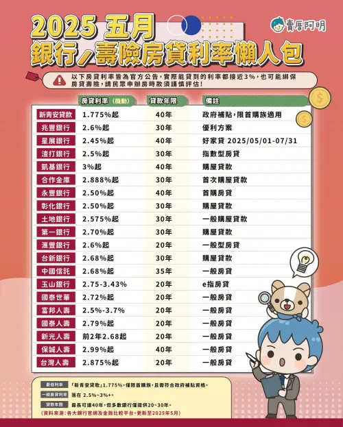 ▲2025年5月房貸利率懶人包。（圖／賣厝阿明提供）