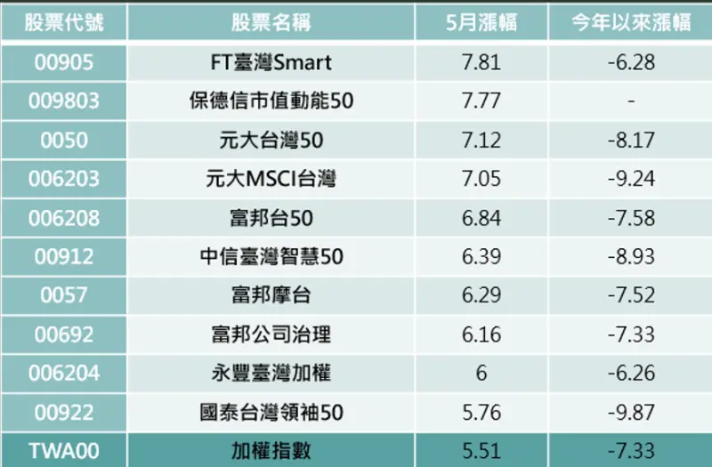 反彈行情顯著　5月台股市值型ETF前10績效大公開