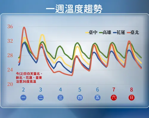 ▲週二鋒面抵達後，全台氣溫都會出現下滑，隨著鋒面遠離，各地氣溫才會慢慢回升。（圖／中央氣象署）