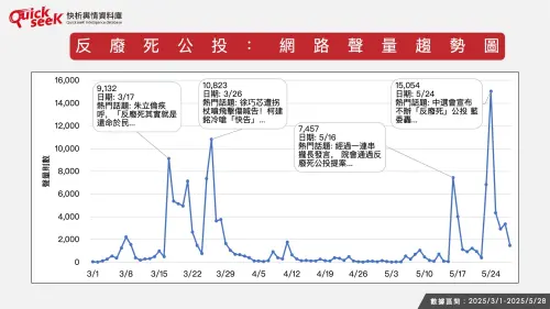 ▲反廢死公投：網路聲量趨勢圖。（圖／QuickseeK提供）