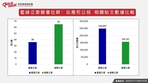 ▲藍綠立委臉書社群：反廢死公投 相關貼文數據比較。（圖／QuickseeK提供）