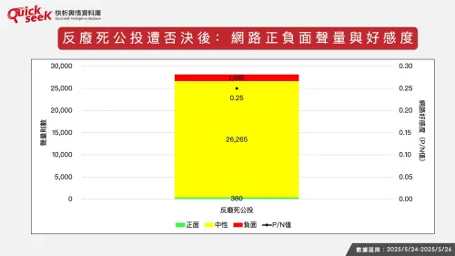 ▲反廢死公投遭否決後：網路正負面聲量與好感度。（圖／QuickseeK提供）