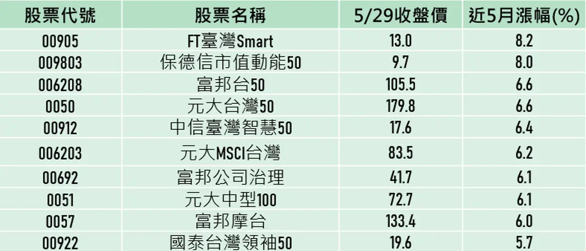 ▲據最新統計數據顯示，5月台股加權指數上漲5.51%，而市值型ETF中有多檔產品漲幅超越大盤表現，如元大台灣50（0050）、元大MSCI台灣（006203），反彈約7%，反映市場資金回流趨勢明顯。資料來源：CMoney
