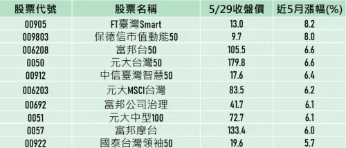 反彈行情顯著 5月台股市值型ETF前10績效大公開