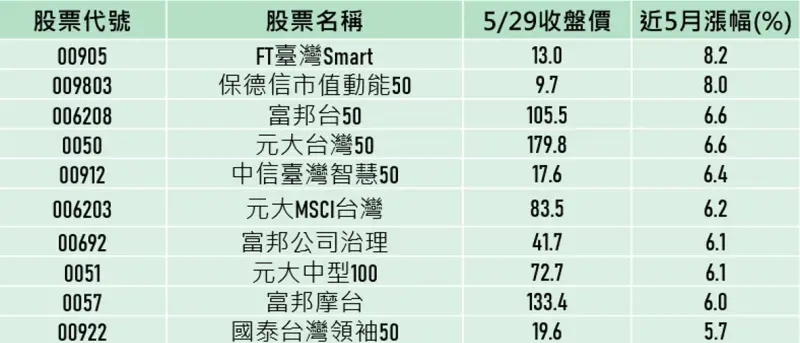 ▲據最新統計數據顯示，5月台股加權指數上漲5.51%，而市值型ETF中有多檔產品漲幅超越大盤表現，如元大台灣50（0050）、元大MSCI台灣（006203），反彈約7%，反映市場資金回流趨勢明顯。資料來源：CMoney