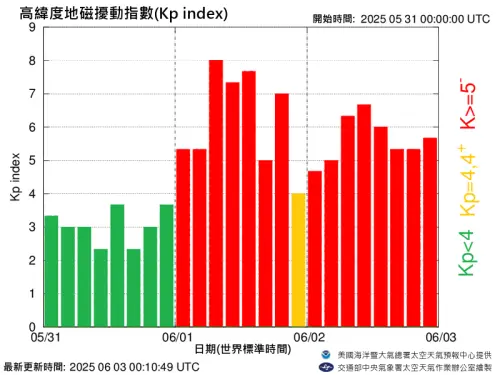 ▲因行星際環境條件變化劇增，地磁擾動指數(Kp)增強且達到G1等級。（圖／中央氣象署太空天氣作業辦公室）