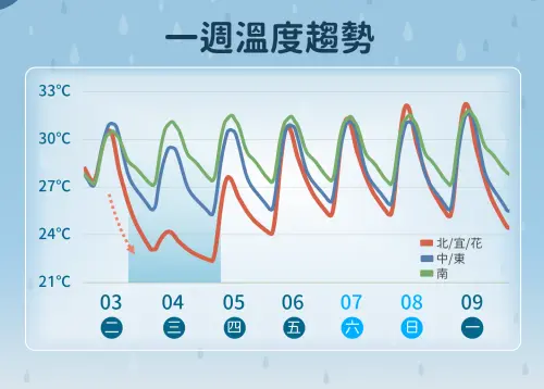 北台灣受到鋒面後方的東北風影響,氣溫會下滑,週三整天大約22至26度,後半週氣溫回暖。(圖/中央氣象署) ▲北台灣受到鋒面後方的東北風影響,氣溫會下滑,週三整天大約22至26度,後半週氣溫回暖。(圖/中央氣象署)