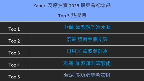 ▲Yahoo奇摩拍賣 2025股東會紀念品Top 5熱搜榜。（圖／奇摩拍賣提供）