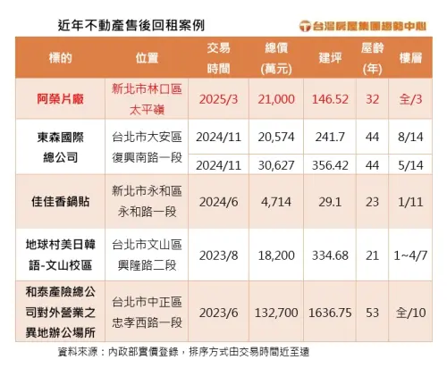 ▲近年不動產售後回租案例。(圖/台灣房屋提供) ▲近年不動產售後回租案例。(圖/台灣房屋提供)