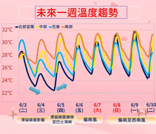 週三鋒面後方的涼空氣讓北台灣降溫,週四過後逐漸回暖。(圖/中央氣象署) ▲週三鋒面後方的涼空氣讓北台灣降溫,週四過後逐漸回暖。(圖/中央氣象署)