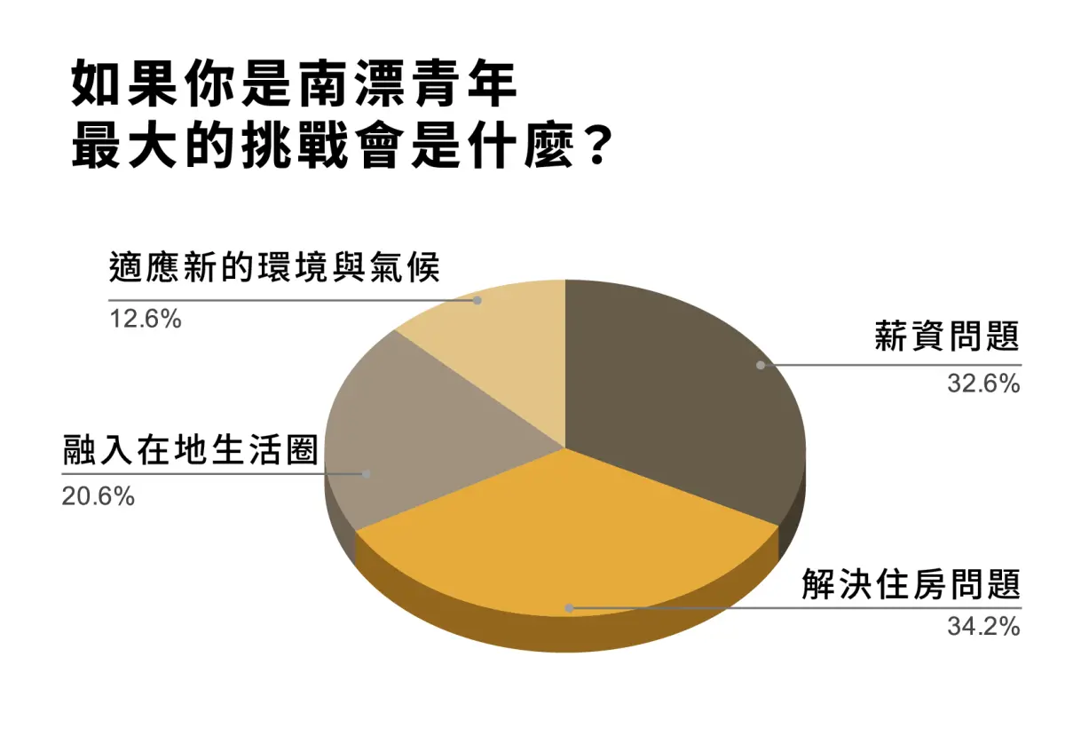 打造青世代政策 高雄「大青年計畫」推廣觸及人次破百萬