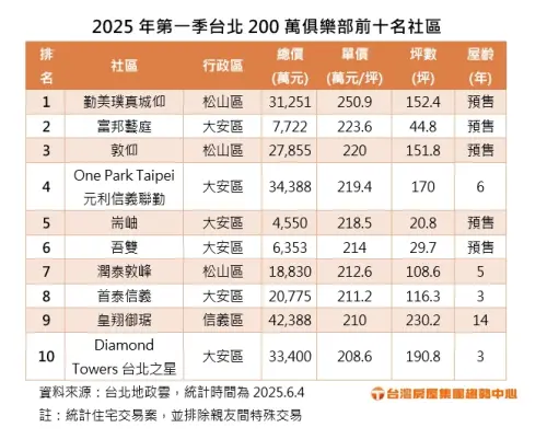 ▲2025年第一季台北200萬俱樂部前十名社區。（圖／台灣房屋提供）