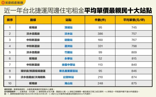 ▲近一年台北捷運周邊住宅租金平均單價最親民十大站點。(圖/永慶房產集團提供) ▲近一年台北捷運周邊住宅租金平均單價最親民十大站點。(圖/永慶房產集團提供)