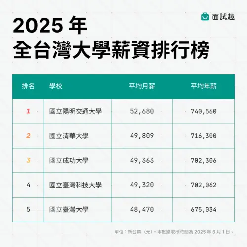 2025 大學畢業生薪資排行榜出爐 ▲2025 大學畢業生薪資排行榜出爐。(圖/面試趣提供)