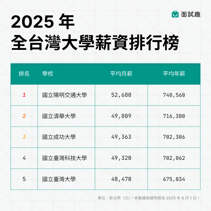 ▲2025 大學畢業生薪資排行榜出爐。（圖／面試趣提供）