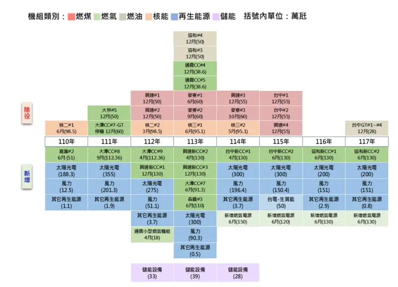 ▲陳宏益指出，根據經濟部發布的「2024到2033全國電力供需規劃報告」，全國燃氣火力發電至2028年將增加8990MW。（圖／台中市政府提供，2025.06.04）