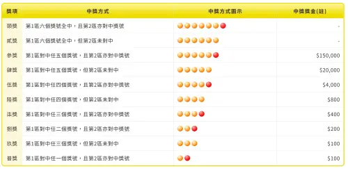 威力彩各獎項獎金一欄。獎金除了頭獎與貳獎外皆為固定金額。(圖/台彩官網) ▲威力彩各獎項獎金一欄。獎金除了頭獎與貳獎外皆為固定金額。(圖/台彩官網)
