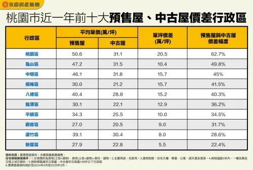 ▲桃園市近一年前十大預售屋、中古屋價差行政區。（圖／永慶房產集團提供）