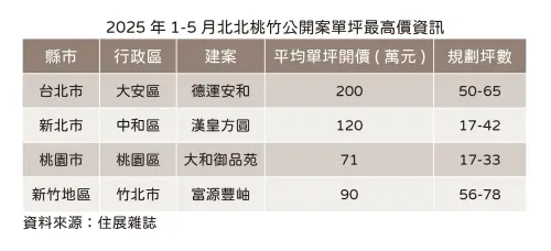 ▲今年1-5月北北桃竹新案最高價一覽。(圖/住展雜誌提供) ▲今年1-5月北北桃竹新案最高價一覽。(圖/住展雜誌提供)
