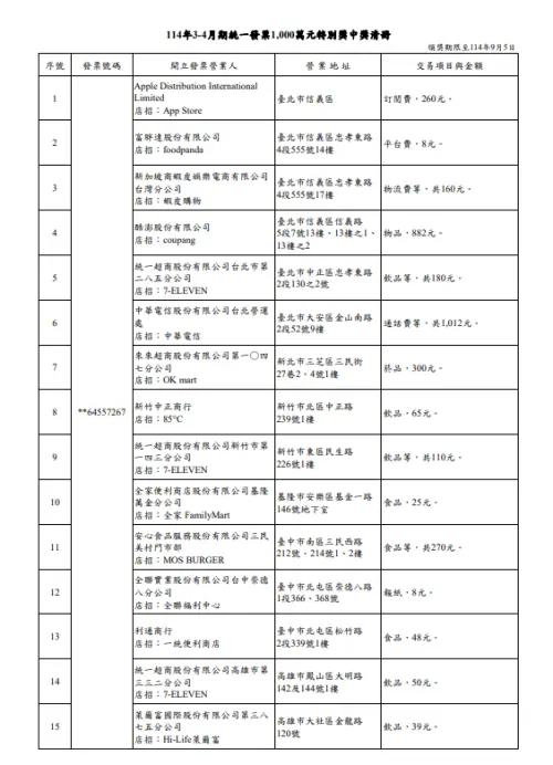 ▲財政部公布114年3-4月統一發票1000萬元特獎中獎清冊。（圖／擷取自財政部網站）