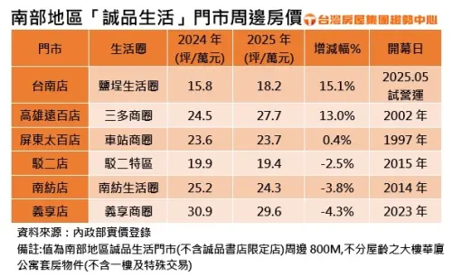 ▲南部地區「誠品生活」門市周邊房價。（圖／台灣房屋集團提供）