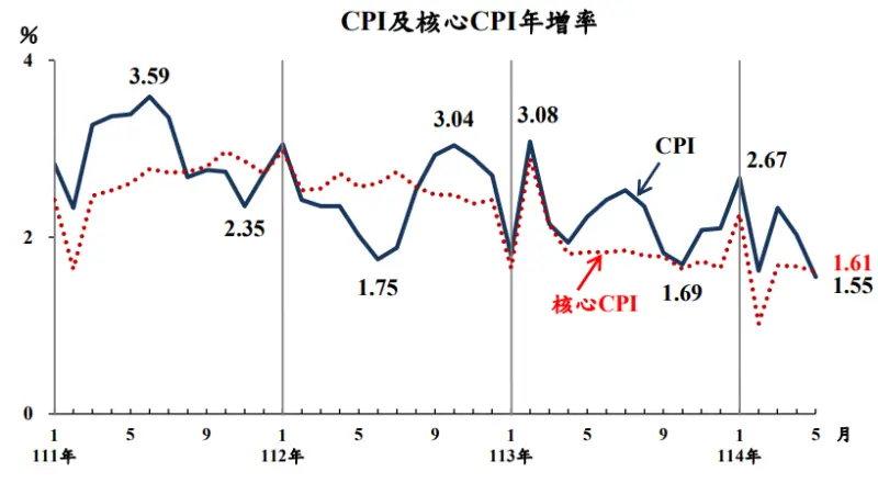 ▲主計總處表示，隨著新台幣走強、國際油價等因素持續發威，下半年CPI可望平穩維持2%以下。（圖／取自主計總處）