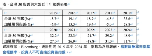 ▲台灣50指數與大盤近十年報酬表現。（圖╱元大投信提供）