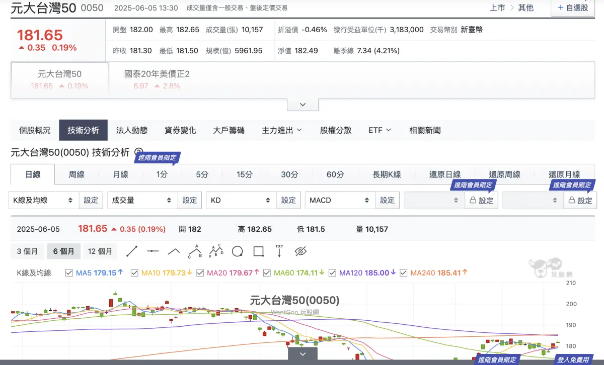 ETF之王太強！0050僅25個交易日 規模已突破6000億