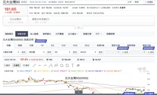 ETF之王太強!0050僅25個交易日 規模已突破6000億