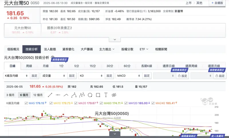 ETF之王太強！0050僅25個交易日　規模已突破6000億