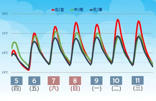 未來一週氣溫偏熱,白天高溫各地上看30度以上。(圖/中央氣象署) ▲未來一週氣溫偏熱,白天高溫各地上看30度以上。(圖/中央氣象署)